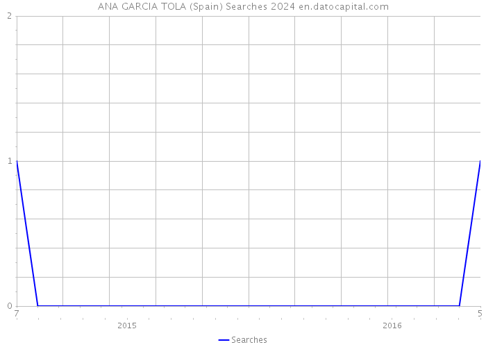 ANA GARCIA TOLA (Spain) Searches 2024 