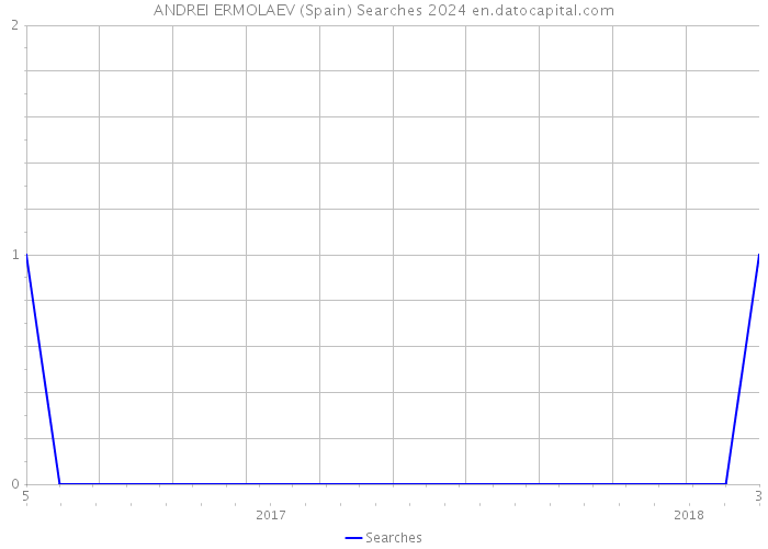 ANDREI ERMOLAEV (Spain) Searches 2024 