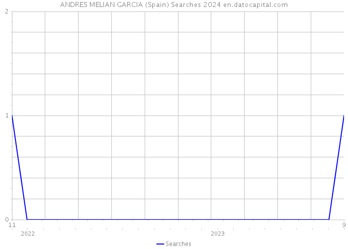 ANDRES MELIAN GARCIA (Spain) Searches 2024 