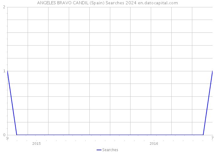 ANGELES BRAVO CANDIL (Spain) Searches 2024 