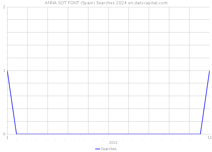 ANNA SOT FONT (Spain) Searches 2024 