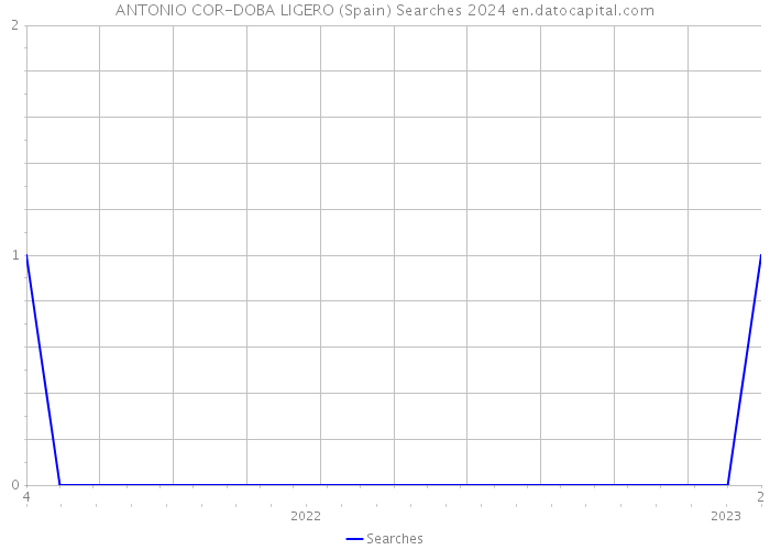 ANTONIO COR-DOBA LIGERO (Spain) Searches 2024 