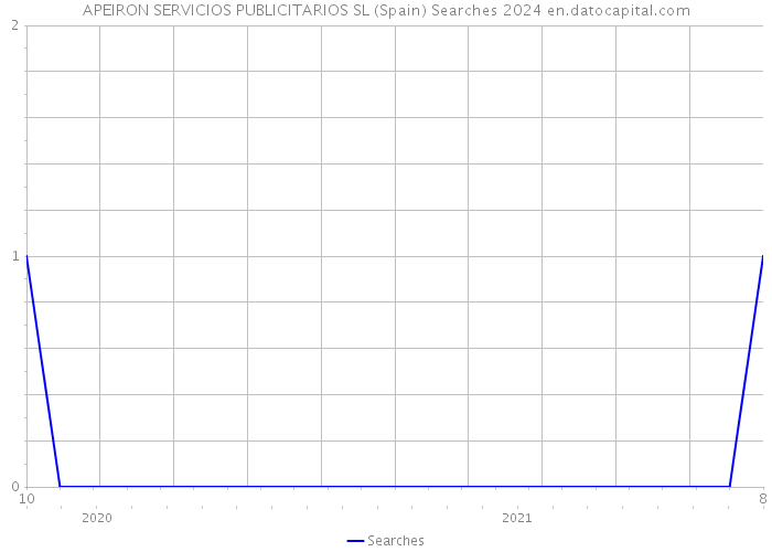 APEIRON SERVICIOS PUBLICITARIOS SL (Spain) Searches 2024 