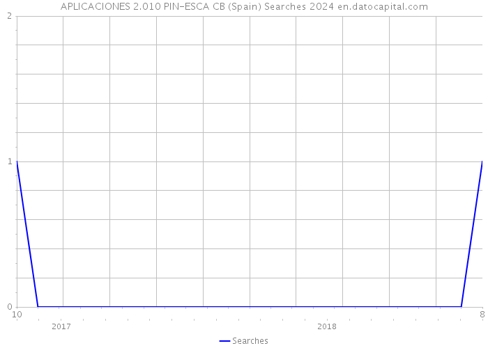 APLICACIONES 2.010 PIN-ESCA CB (Spain) Searches 2024 