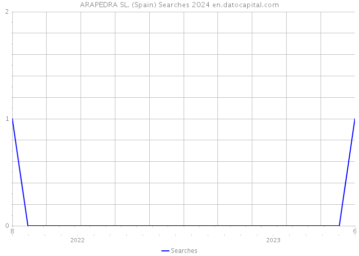 ARAPEDRA SL. (Spain) Searches 2024 