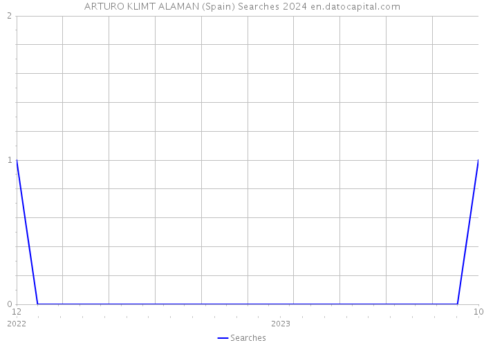 ARTURO KLIMT ALAMAN (Spain) Searches 2024 