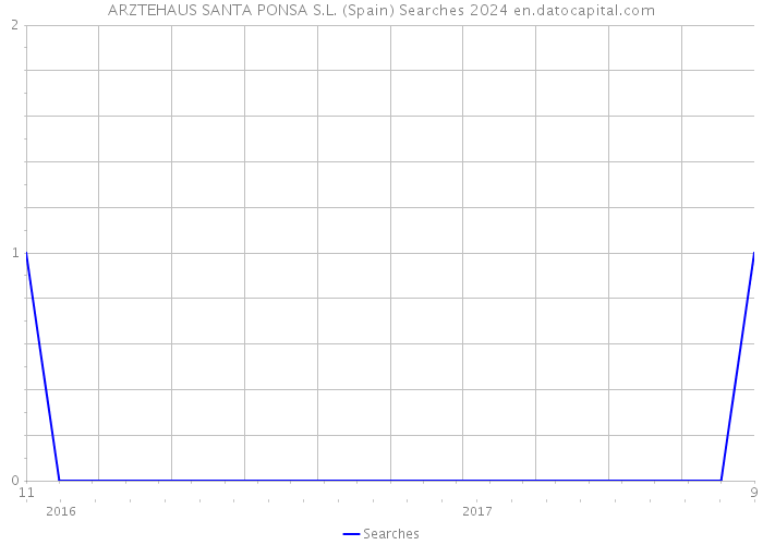 ARZTEHAUS SANTA PONSA S.L. (Spain) Searches 2024 