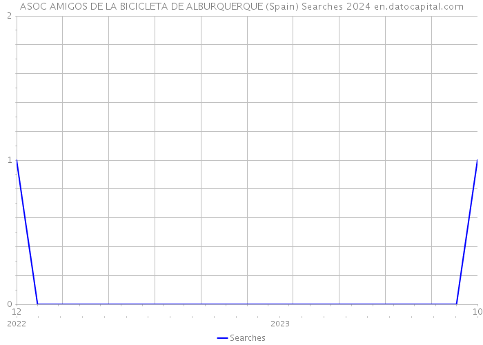 ASOC AMIGOS DE LA BICICLETA DE ALBURQUERQUE (Spain) Searches 2024 