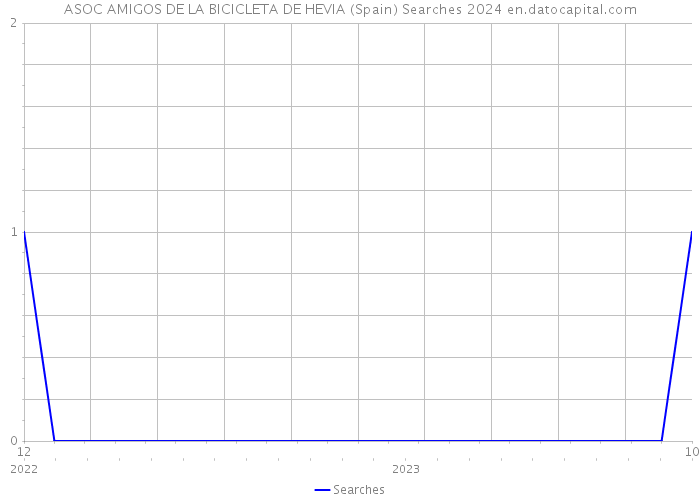 ASOC AMIGOS DE LA BICICLETA DE HEVIA (Spain) Searches 2024 