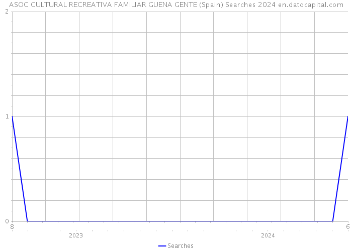 ASOC CULTURAL RECREATIVA FAMILIAR GUENA GENTE (Spain) Searches 2024 