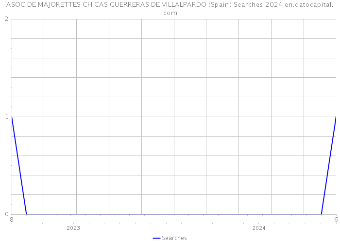 ASOC DE MAJORETTES CHICAS GUERRERAS DE VILLALPARDO (Spain) Searches 2024 