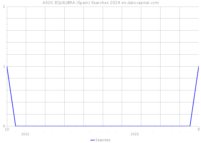 ASOC EQUILIBRA (Spain) Searches 2024 