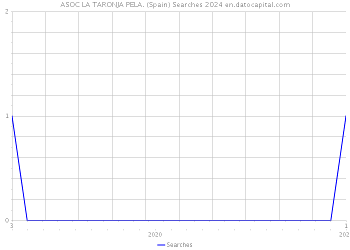 ASOC LA TARONJA PELA. (Spain) Searches 2024 