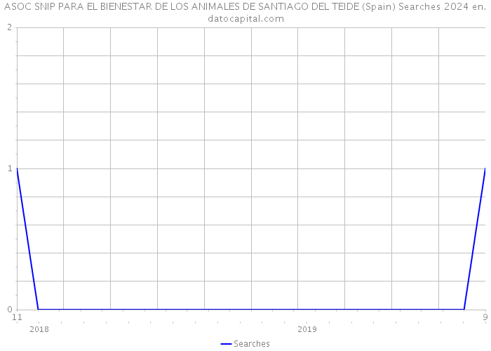 ASOC SNIP PARA EL BIENESTAR DE LOS ANIMALES DE SANTIAGO DEL TEIDE (Spain) Searches 2024 
