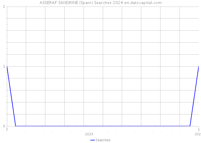 ASSERAF SANDRINE (Spain) Searches 2024 