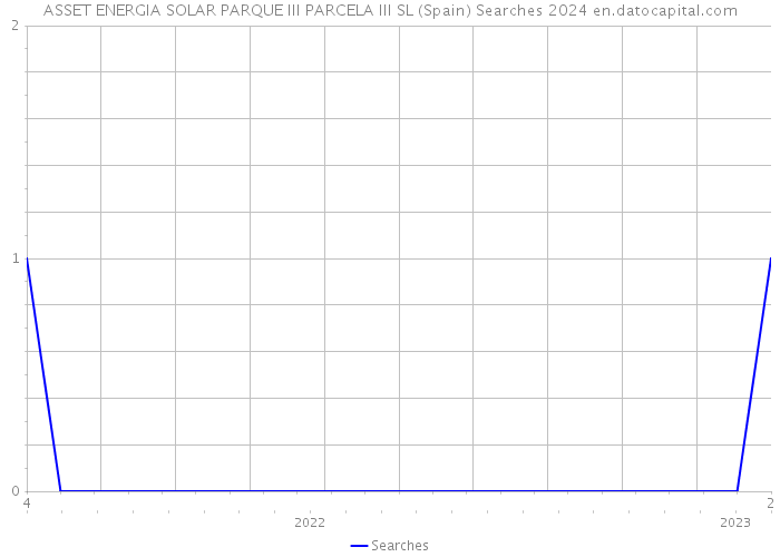 ASSET ENERGIA SOLAR PARQUE III PARCELA III SL (Spain) Searches 2024 