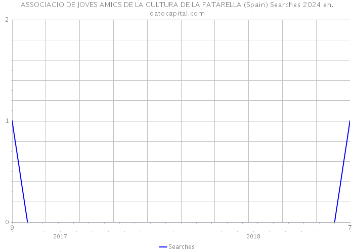 ASSOCIACIO DE JOVES AMICS DE LA CULTURA DE LA FATARELLA (Spain) Searches 2024 