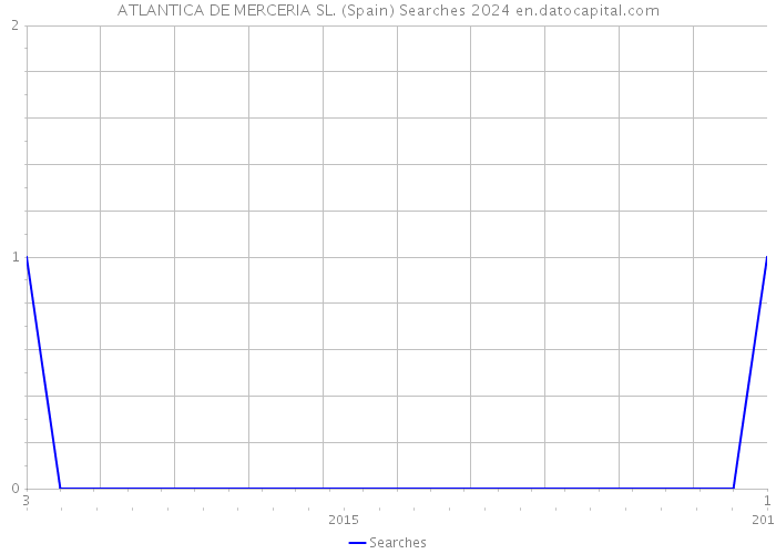 ATLANTICA DE MERCERIA SL. (Spain) Searches 2024 