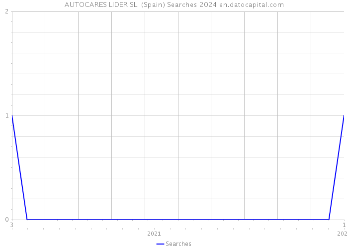 AUTOCARES LIDER SL. (Spain) Searches 2024 