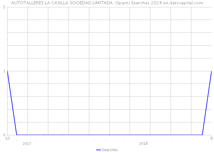 AUTOTALLERES LA CASILLA SOCIEDAD LIMITADA. (Spain) Searches 2024 