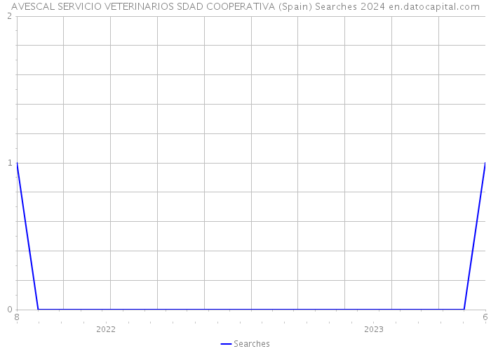 AVESCAL SERVICIO VETERINARIOS SDAD COOPERATIVA (Spain) Searches 2024 