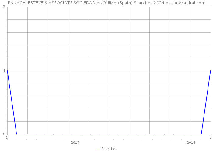 BANACH-ESTEVE & ASSOCIATS SOCIEDAD ANONIMA (Spain) Searches 2024 