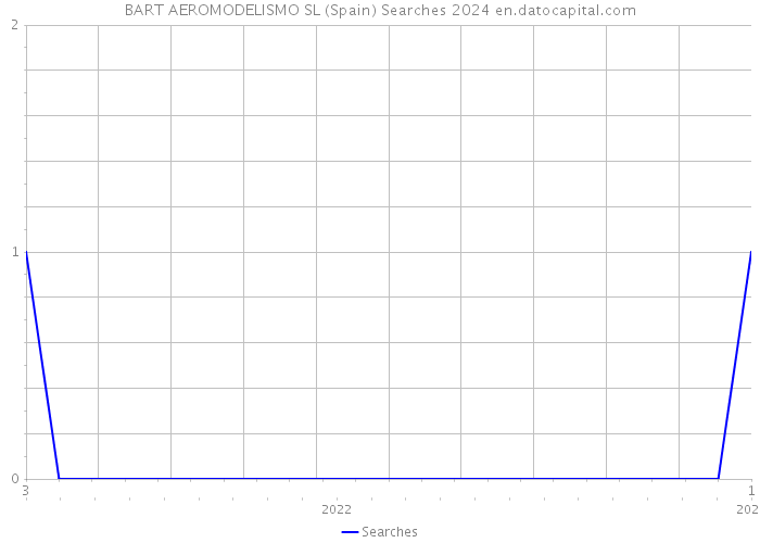 BART AEROMODELISMO SL (Spain) Searches 2024 