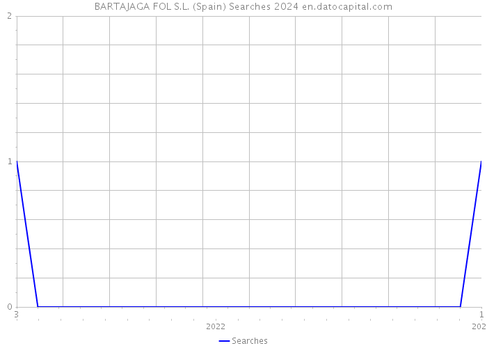 BARTAJAGA FOL S.L. (Spain) Searches 2024 