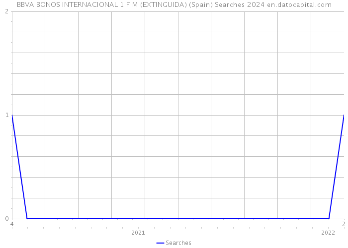 BBVA BONOS INTERNACIONAL 1 FIM (EXTINGUIDA) (Spain) Searches 2024 