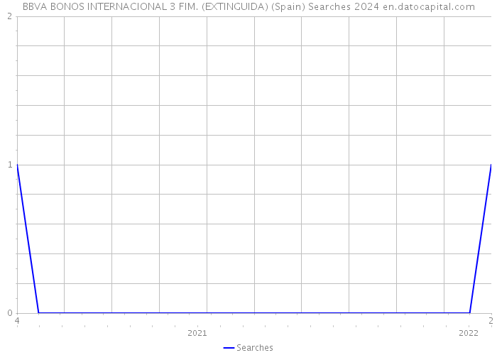 BBVA BONOS INTERNACIONAL 3 FIM. (EXTINGUIDA) (Spain) Searches 2024 