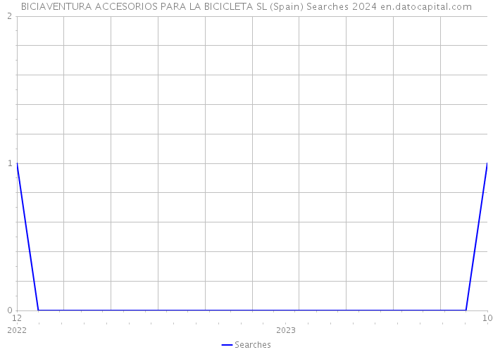 BICIAVENTURA ACCESORIOS PARA LA BICICLETA SL (Spain) Searches 2024 