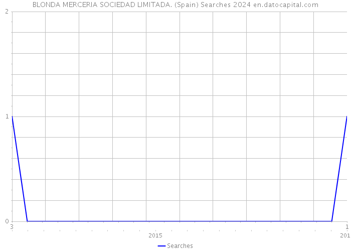 BLONDA MERCERIA SOCIEDAD LIMITADA. (Spain) Searches 2024 