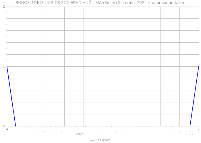 BONOS INMOBILIARIOS SOCIEDAD ANÓNIMA (Spain) Searches 2024 