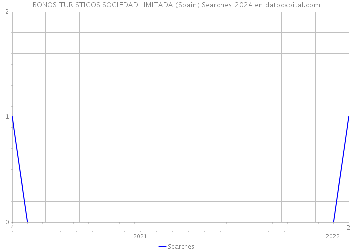 BONOS TURISTICOS SOCIEDAD LIMITADA (Spain) Searches 2024 