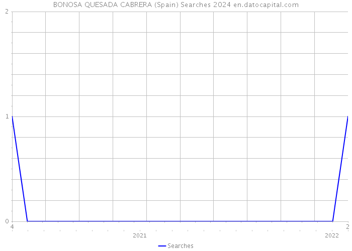 BONOSA QUESADA CABRERA (Spain) Searches 2024 