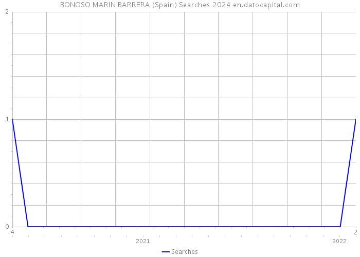 BONOSO MARIN BARRERA (Spain) Searches 2024 