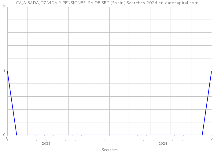 CAJA BADAJOZ VIDA Y PENSIONES, SA DE SEG (Spain) Searches 2024 