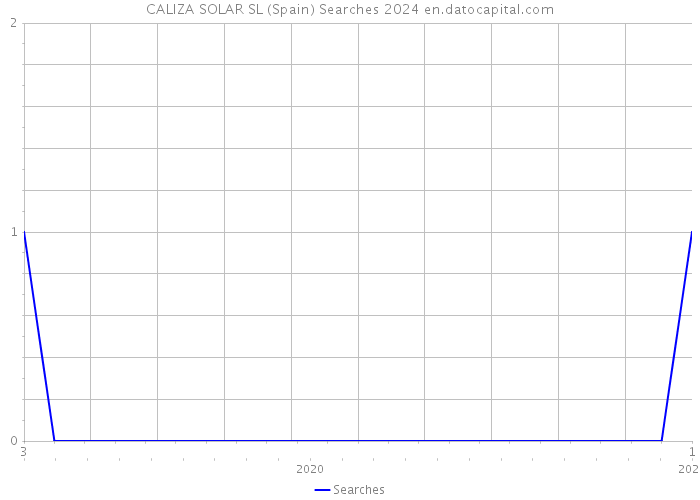 CALIZA SOLAR SL (Spain) Searches 2024 