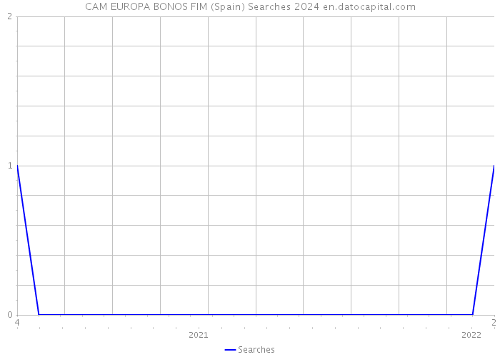 CAM EUROPA BONOS FIM (Spain) Searches 2024 