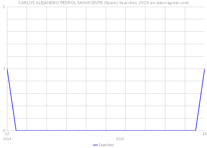 CARLOS ALEJANDRO PEDROL SANVICENTE (Spain) Searches 2024 