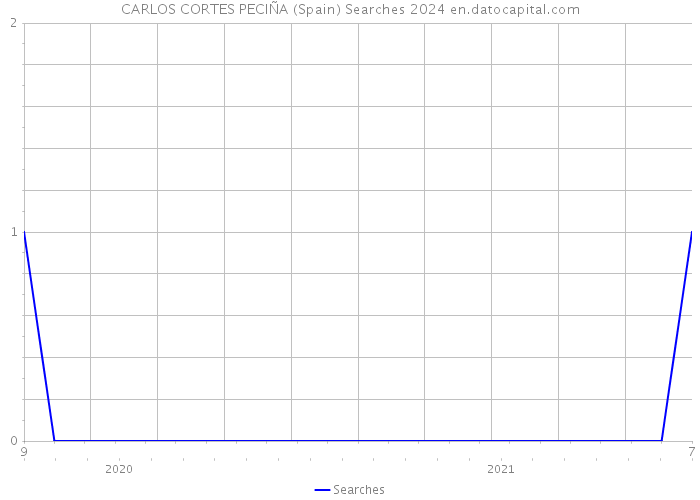 CARLOS CORTES PECIÑA (Spain) Searches 2024 