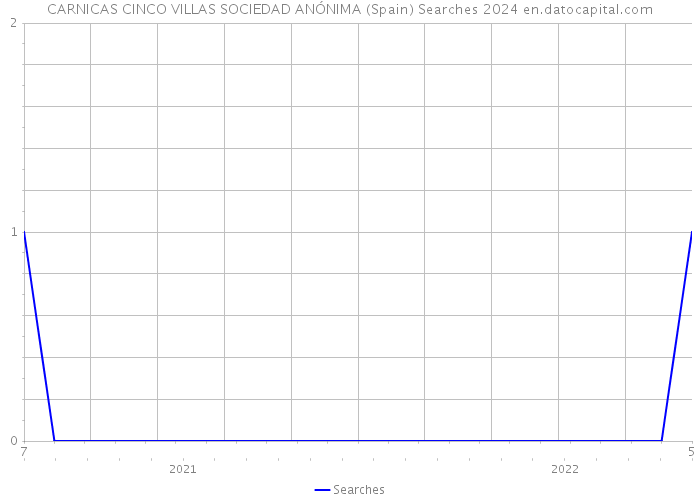 CARNICAS CINCO VILLAS SOCIEDAD ANÓNIMA (Spain) Searches 2024 