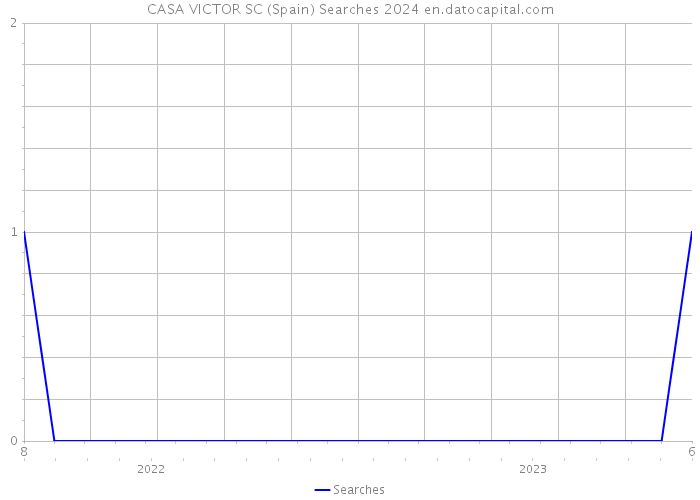 CASA VICTOR SC (Spain) Searches 2024 