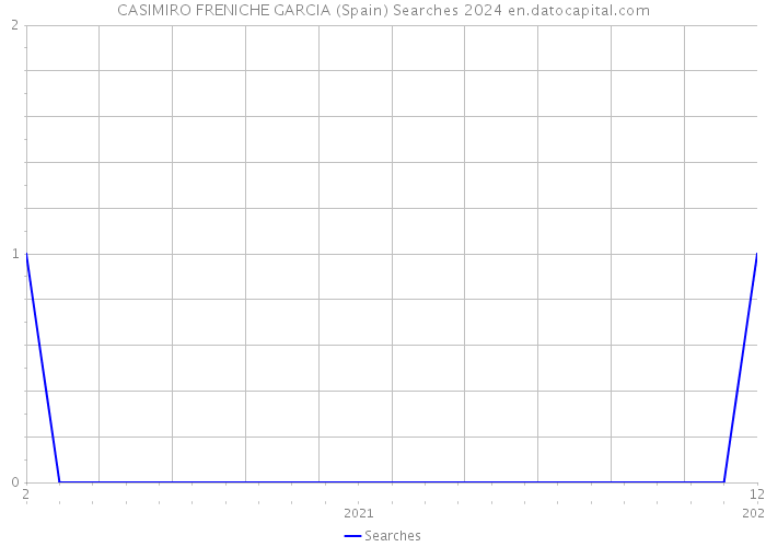 CASIMIRO FRENICHE GARCIA (Spain) Searches 2024 