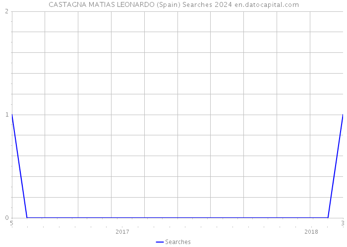 CASTAGNA MATIAS LEONARDO (Spain) Searches 2024 