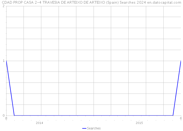 CDAD PROP CASA 2-4 TRAVESIA DE ARTEIXO DE ARTEIXO (Spain) Searches 2024 