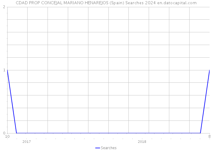 CDAD PROP CONCEJAL MARIANO HENAREJOS (Spain) Searches 2024 
