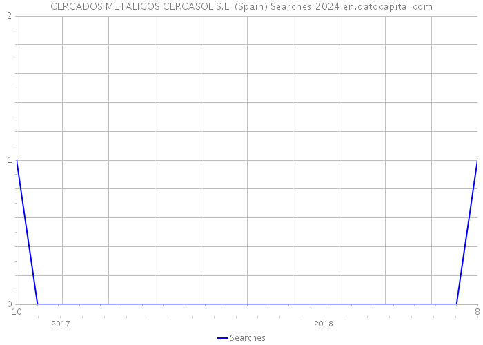 CERCADOS METALICOS CERCASOL S.L. (Spain) Searches 2024 