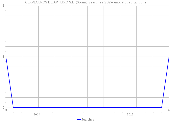 CERVECEROS DE ARTEIXO S.L. (Spain) Searches 2024 