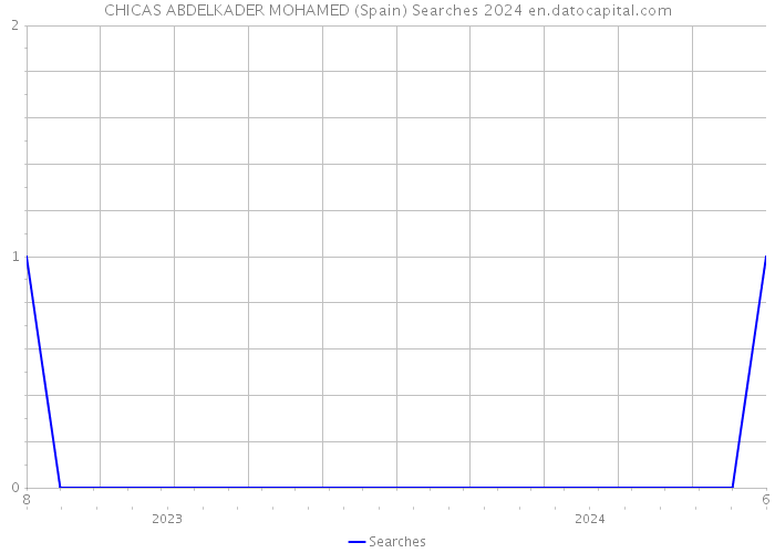 CHICAS ABDELKADER MOHAMED (Spain) Searches 2024 